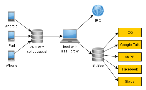 The Unified Instant Messaging Schema